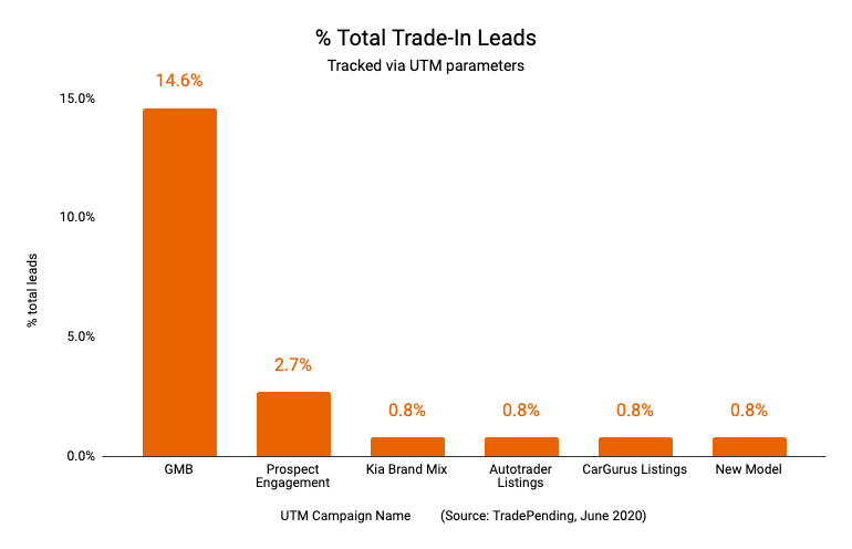 TradePending Google My Business results with Wise Auto Group