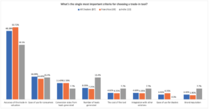 TradePending's annual consumer survey of trade-in tools, chart 4