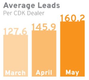 TradePending CDK Leads per dealer