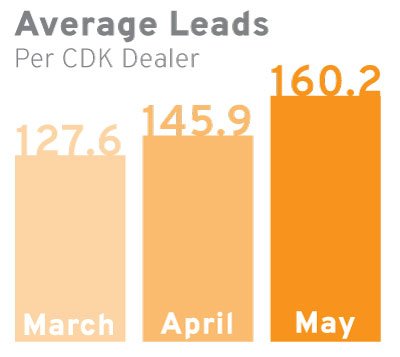 TradePending CDK Leads per dealer