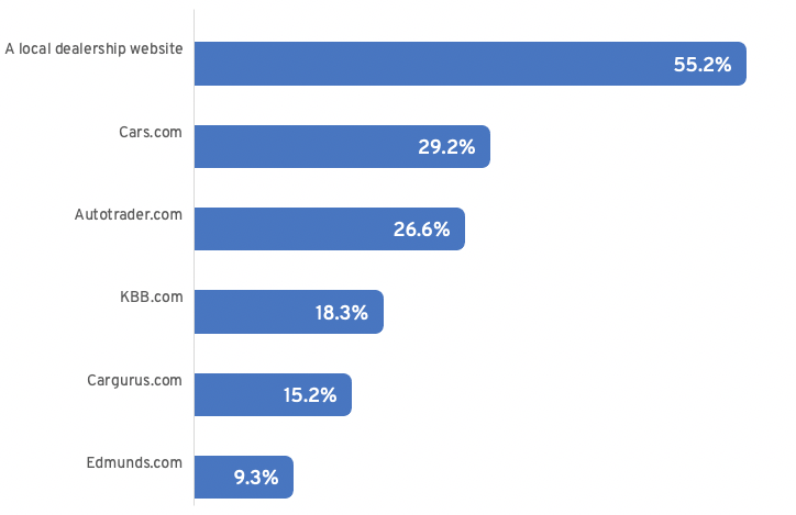 When shopping for a car, I would visit the following websites