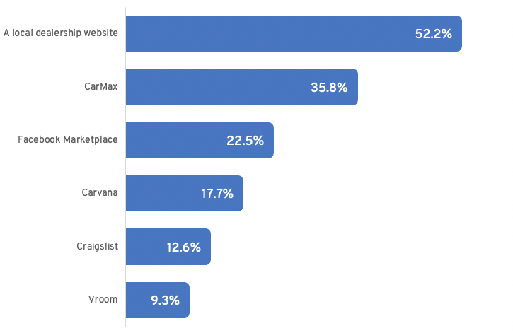 When shopping for a car, I would visit the following websites…