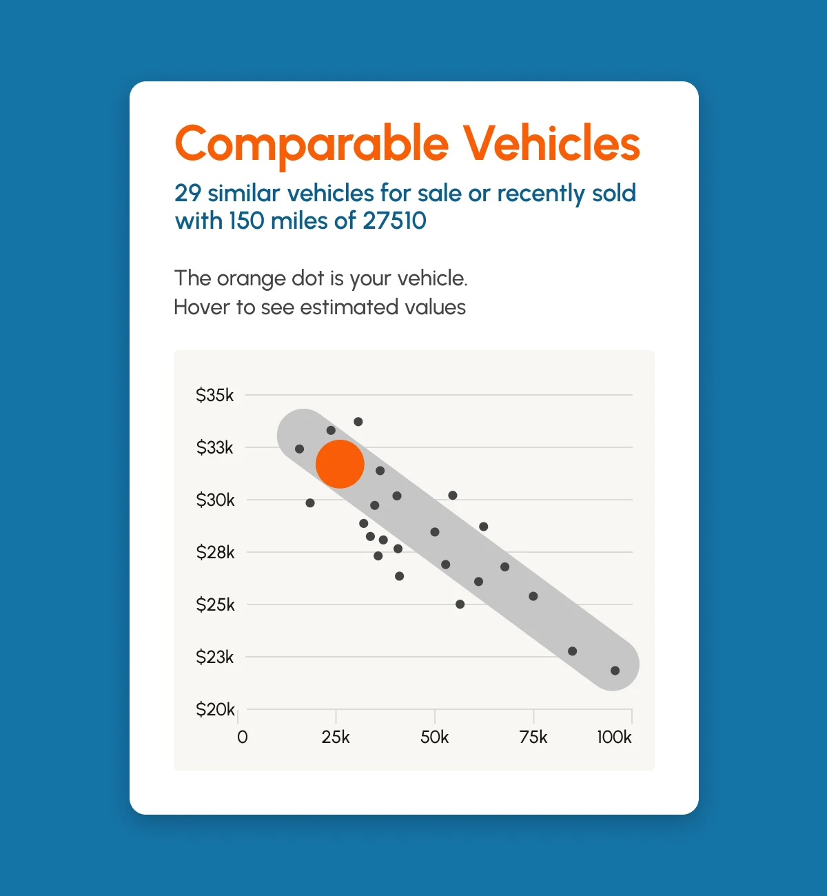 TradePending Offer shows comparable vehicles that have sold recently in the local market