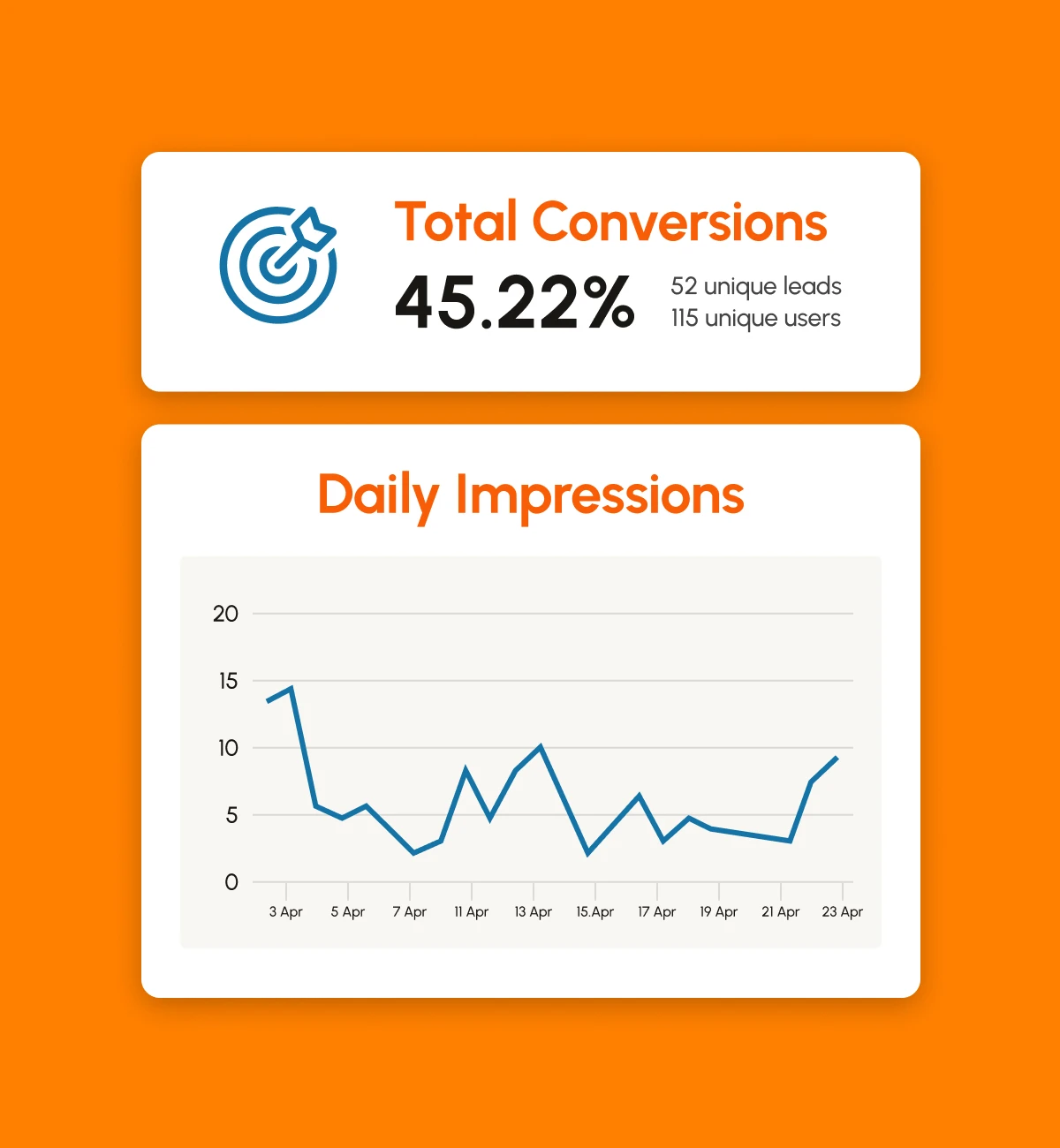 TradePending Trade has detailed analytics that show when shoppers re-engage and which shoppers are most active