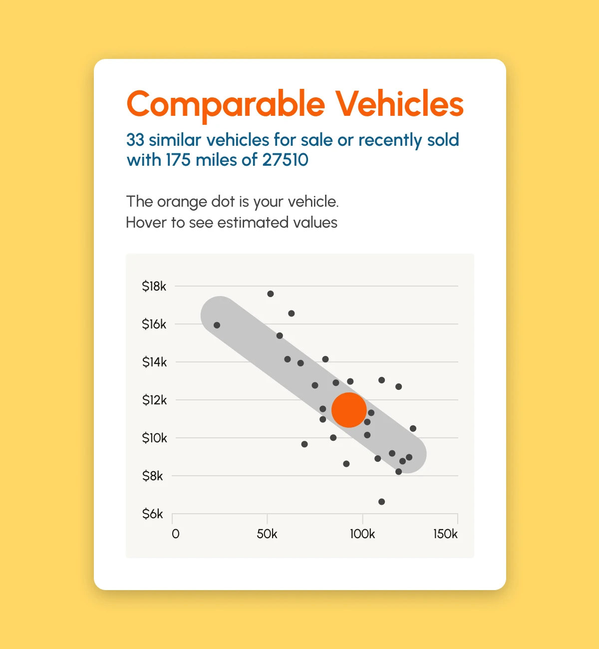 TradePending Trade show comparable vehicles that have recently sold in the customer's local market