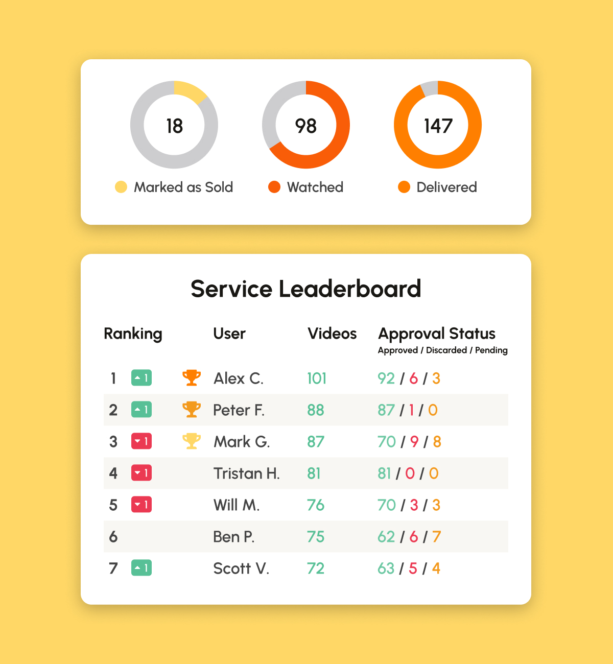 TradePending Videos for Service provides a detailed dashboard with oversights and reporting