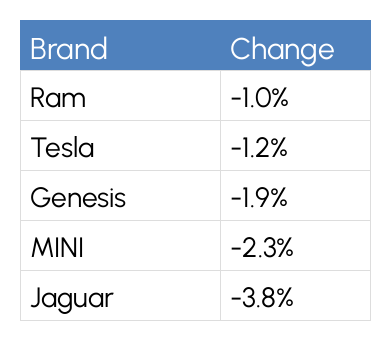 A table displaying the five automotive brands with the steepest declines. Ram decreased by 1.0%, Tesla by 1.2%, Genesis by 1.9%, MINI by 2.3%, and Jaguar by 3.8%.