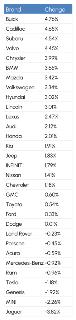 A full table listing over 30 automotive brands ranked by percentage change in performance. The top brands like Buick, Cadillac, and Subaru show gains over 4%, while the lowest performers such as Jaguar, MINI, and Genesis show declines ranging from -1.9% to -3.8%.