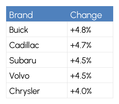 A table showing the top five automotive brands with the highest percentage growth. Buick leads with a 4.8% increase, followed by Cadillac at 4.7%, Subaru and Volvo both at 4.5%, and Chrysler at 4.0%.